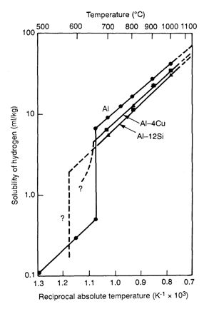 Illustration of hydrogen solubility in aluminum and two of its
alloys, illustrating the abrupt fall in solubility on solidification