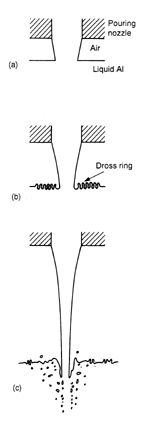 Illustration of effect of increasing height on a falling stream of liquid
