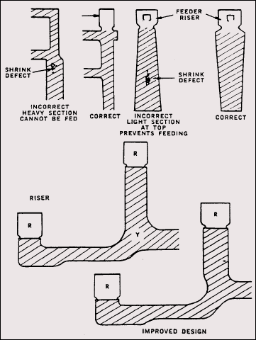 How design can be used to rectify metal shrinkage defects - illustration